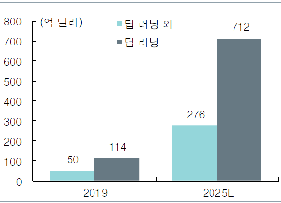 글로벌 AI(딥러닝) 시장규모 [자료=하나금융연구소]