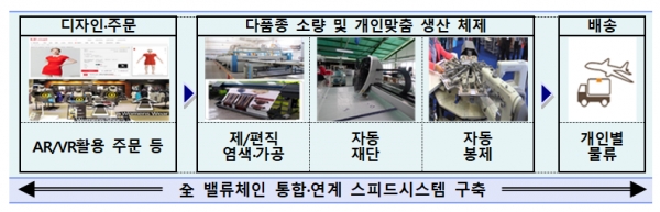 맞춤형 의류제작 스피드 팩토어 공정 과정 [자료=부산시청]