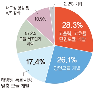 잇따른 해외기업의 국내 진출에 따른 국산 태양광 모듈 제조기업의 경쟁력 강화 방안은? [자료=인더스트리뉴스]