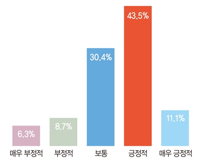 2020년 대비 2021년 국내 태양광 모듈 시장에 대한 기대 평가는? [자료=인더스트리뉴스]