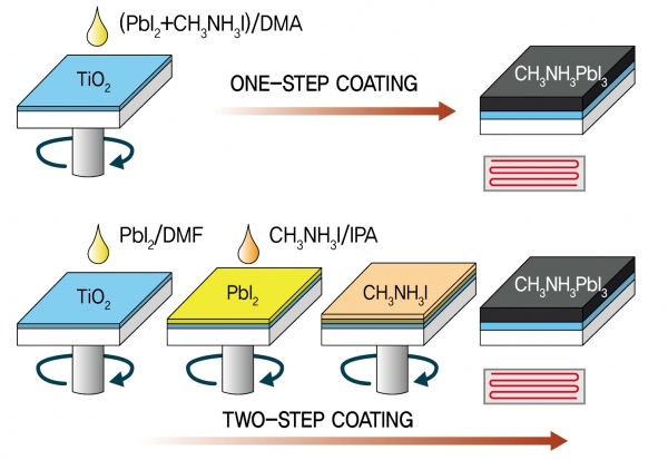 그림 1. 페로브스카이트 박막 형성을 위한 single-step과 two-step 스핀코팅 공정 [자료=박진호 교수]