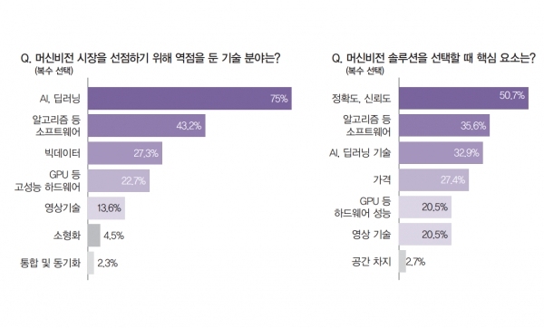 올해 시장이 우상향 궤적을 그릴 것으로 전망되는 가운데 공급기업들은 시장의 입지 확대를 위해 75%가 AI, 딥러닝 기술을 꼽았다. [자료=인더스트리뉴스]