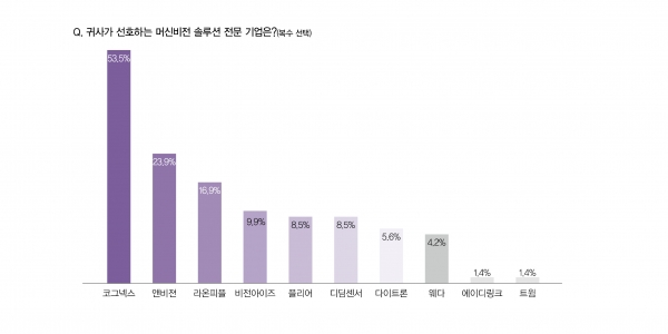 이들이 선호하는 공급업체는 코그넥스가 53.5%, 앤비젼 23.9%, 라온피플 16.9%, 비전아이즈 9.9%, 플리어와 디딤센서가 각각 8.5%, 다이트론 5.6%, 웨다 4.2% 등 순이었다. [자료=인더스트리뉴스]