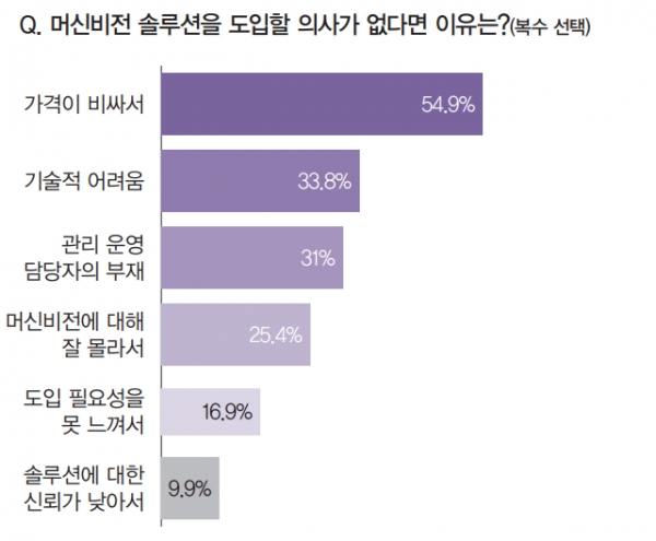 언택트 시대가 검사 자동화를 부추기고 있지만 선 듯 발걸음을 떼지 못하는 업체들은 비용 부담이 가장 큰(54.9%) 것으로 나타났다. [자료=인더스트리뉴스]