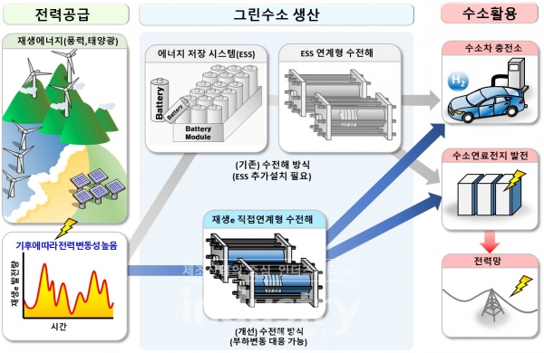 재생에너지 직접 연계하는 수전해기술 개요도 [사진=한국서부발전]