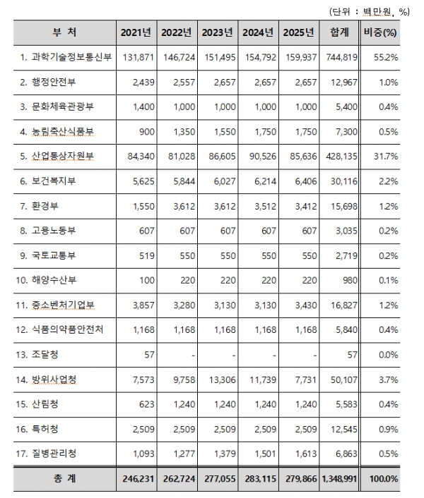 제5차 국가표준기본계획 재정 투자계획 [자료=산업부]