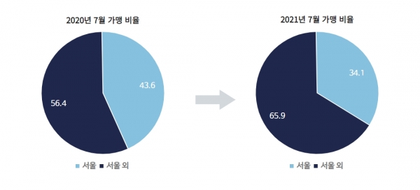 제로페이 가맹점 업종별 순위 [사진=한국간편결제진흥원]