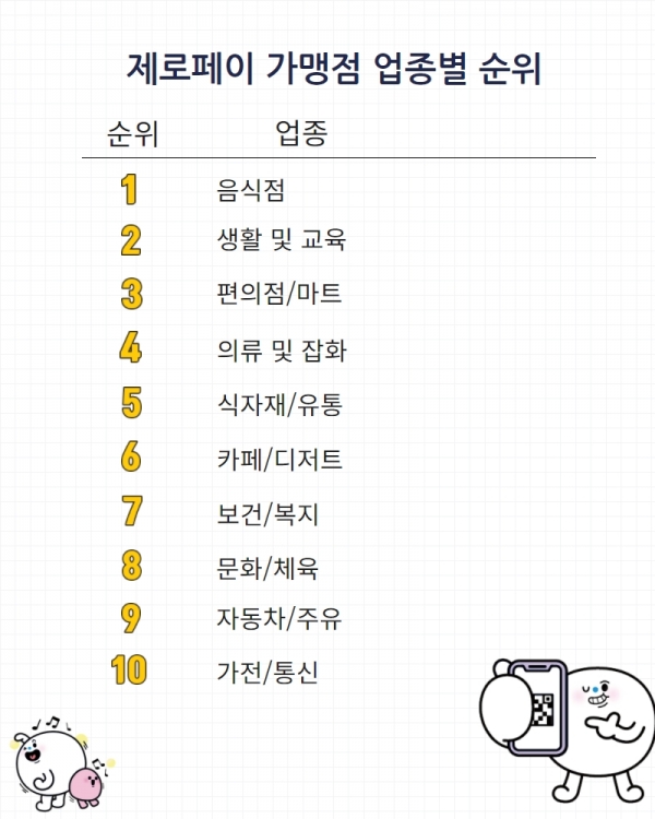 제로페이 가맹점 업종별 순위 [사진=한국간편결제진흥원]