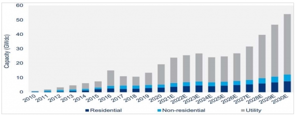 미국의 태양광 발전 설비 설치 용량 전망 [출처=Wood Mackenzie, 자료=KOTRA]