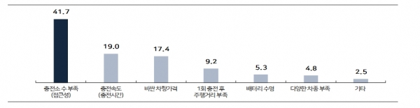 친환경 교통수단 이용 및 불편 사항  [자료=서울시]