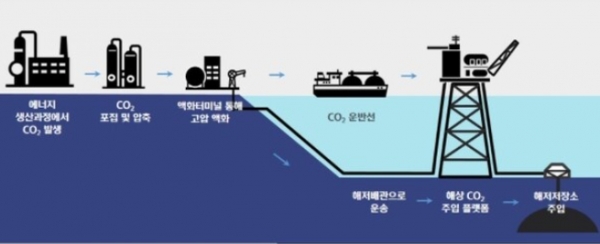 CCS 전개도 [자료=현대중공업]