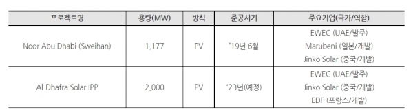 아부다비 주요 태양광 프로젝트 [출처=Meed Projects], [자료=KOTRA]