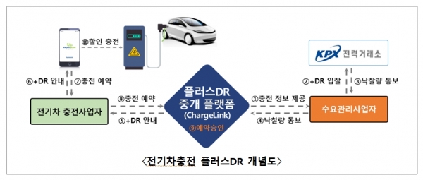 전기차충전 플러스DR 개념도 [자료=한전]