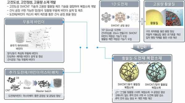 배터리 건식 전극 공정 개발을 위한 소재 개발 전략 [자료=한국에너지기술연구원]<br>