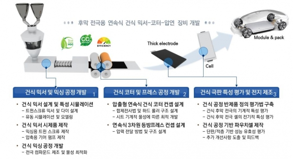 배터리 건식 전극 공정 개발을 위한 장비 개발 전략 [자료=한국에너지기술연구원]<br>