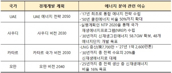 국가별 신재생에너지 개발 계획 주요내용 [자료=코트라]<br>