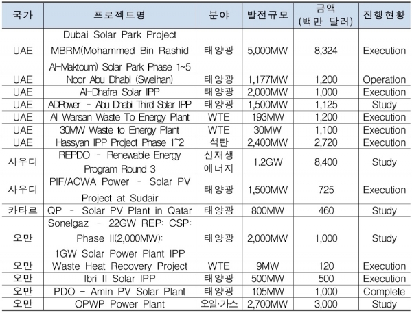 GCC 국가별 주요 신재생에너지 프로젝트 [자료=코트라]