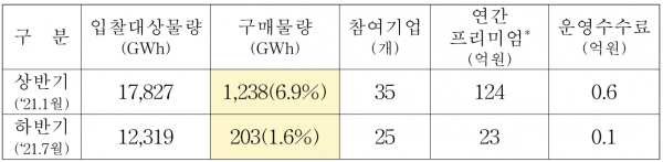녹색프리미엄 입찰 현황 [자료=한전]