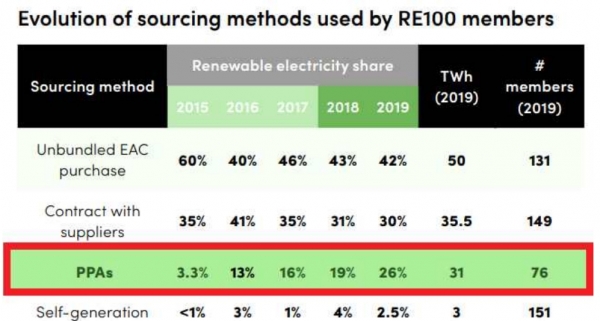 글로벌 RE100 기업 PPA 비중 [출처=2020년 RE100 연차보고서(CDP), 자료=김성환 의원실]