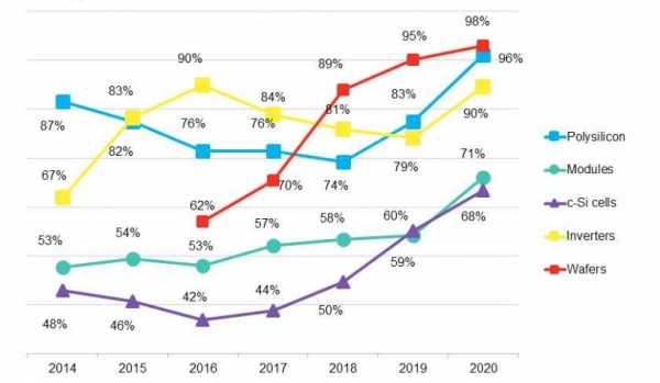 글로벌 태양광 밸류체인별 상위 10개 기업들의 점유율 현황 [출처=BNEF, 자료=수출입은행]