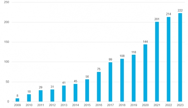 글로벌 태양광 설치량 현황 및 전망, 단위 : GW  [출처=BNEF, 자료=수출입은행]