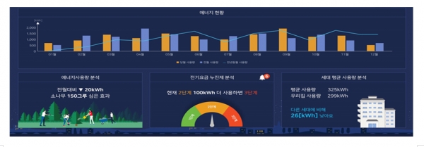 우리동네 에너지, 우리집 에너지 사용량 비교를 통한 에너지 절약 [사진=서울시]