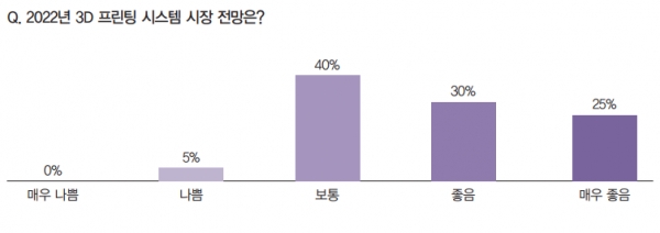 내년도 시장은 낙관적이다. 55%가 시장이 좋다고 봤으며, 40%는 보통, 5%만이 부정적으로 봤다. 매 출 또한, 30%가 변동 없을 것이라고 했으며, 55% 가 매출 신장, 15%만이 매출이 줄 것으로 내다봤다. [자료=FA저널 스마트팩토리]