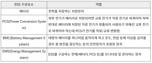 ESS 구성요소  [자료=KOTRA]