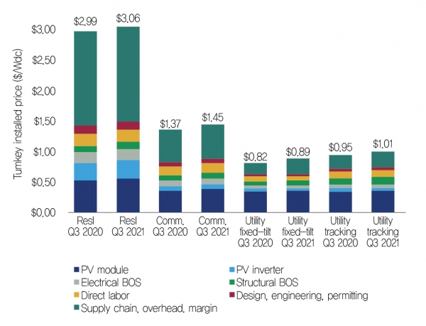 에너지원별 미국 추가 발전 용량 점유율
