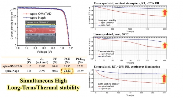 소면적 소자의 효율 및 안정성 테스트, 24.43%의 광전변환 효율을 기록했다. [자료=UNIST]