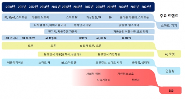 2010년∼2022년 세계적 기술 트렌드 [자료=한국경제연구원]