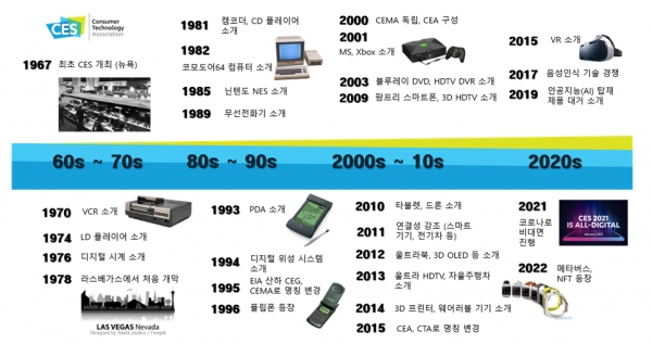CES에 55년간 출품된 주요 제품 및 기술  [자료=한국경제연구원]