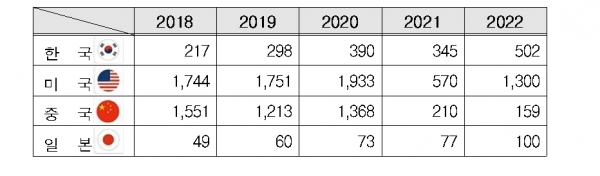 주요국 참가기업 추이 [자료=한국경제연구원]