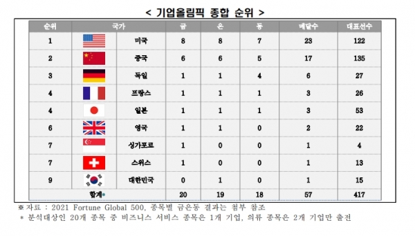 기업올림픽 종합 순위 [자료=전경련]