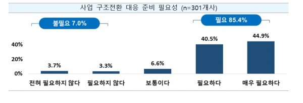 사업 구조전환 대응 준비 필요성 (n=301개사) [자료=중진공]
