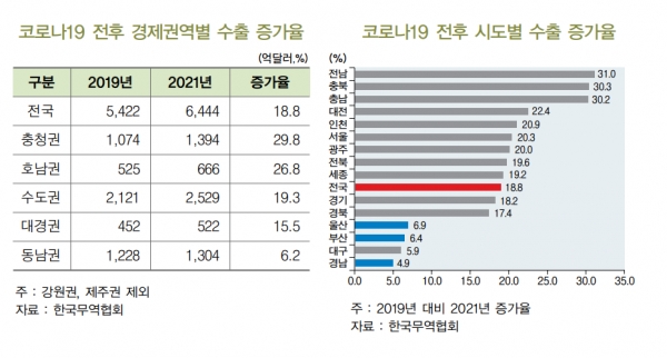 코로나19 전후 경제권역별 수출 증가율(왼쪽), 코로나19 전후 시도별 수출 증가율 [자료=BNK경제연구원]