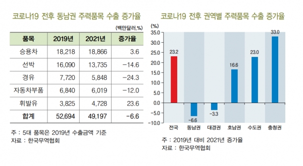 코로나19 전후 동남권 주력품목 수출 증가율(왼쪽), 코로나19 전후 권역별 주력품목 수출 증가율 [자료=BNK경제연구원]