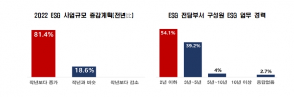 2022 ESG 사업규모 증감계획(전년比)(왼쪽) ESG 전담부서 구성원 ESG 업무 경력 [자료=전경련]