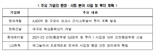 주요 기업의 환경·사회 분야 사업 및 투자 계획  [자료=전경련]