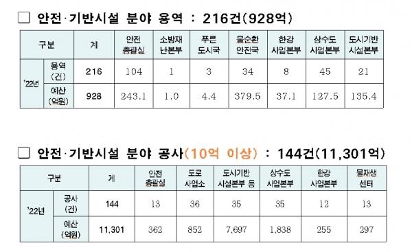 안전 · 기반시설 분야 2022년 용역·건설공사 발주 현황 [자료=서울시]
