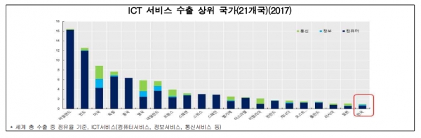 ICT 서비스 수출 상위 국가(21개국, 2017) [자료=전경련]