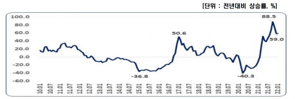 월별 원재료 수입물가 상승률 추이 [자료=한경연]