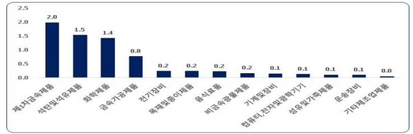 지난해 12월 공산품 구성 업종별 생산자물가 상승 기여도 [자료=한경연]