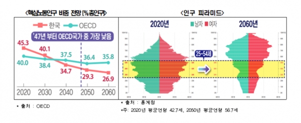 핵심노동인구(자료 왼쪽), 인구피라미드 [자료=한경연]