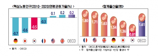 핵심노동인구(2010~2020) 연평균 증가율(%)(자료 왼쪽), 합계출산율(명) [자료=한경연]