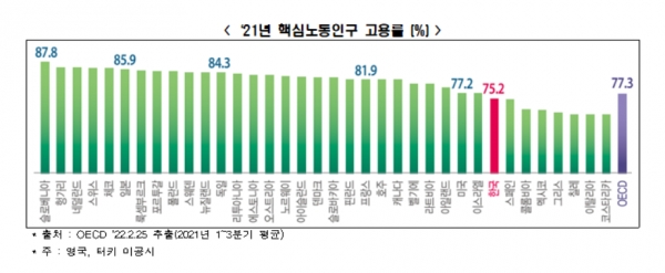 2021년 핵심노동인구 고용률(%) [자료=한경연]