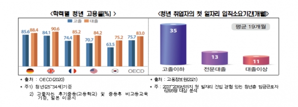 학력별 청년 고용률(%)(자료 왼쪽), 청년 취업자의 첫 일자리 일직소요기간(개월) [자료=한경연]