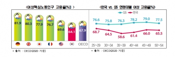 여성핵심노동인구 고용률(%)(자료 왼쪽), 한국 대 G5 연령대별 여성 고용률(%) [자료=한경연]