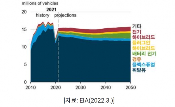 부문별 에너지 소비 전망 [자료=KOTRA]
