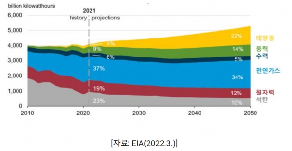 발전원별 발전량 전망  [자료=KOTRA]